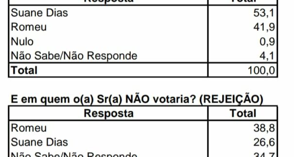 Vitória de Suane Dias é apontada pela Econométrica em Gonçalves Dias