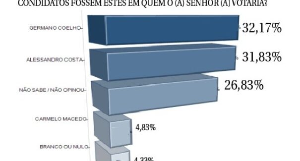 Pesquisa aponta empate técnico em Loreto