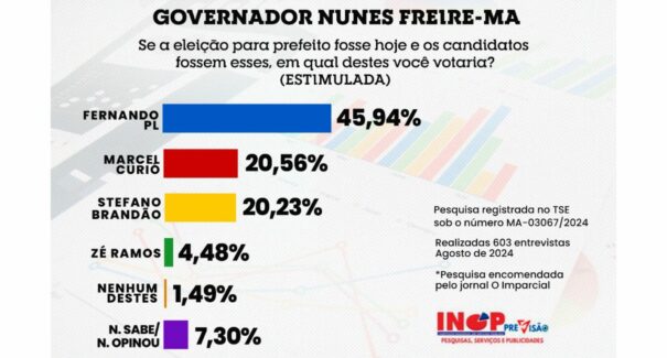 Nunes Freire: Fernando do PL é favorito para prefeito