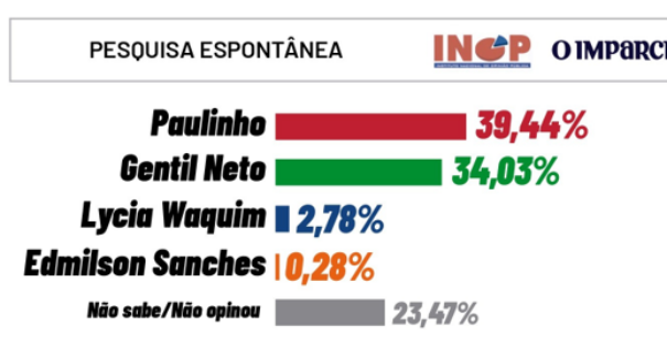 Pesquisa mostra Paulinho à frente de corrida eleitoral em Caxias
