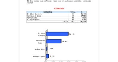 Reta final: Dr. Gilson Guerreiro lidera com ampla vantagem a disputa pela Prefeitura de Grajaú, aponta Inop