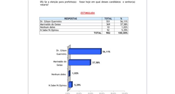 Reta final: Dr. Gilson Guerreiro lidera com ampla vantagem a disputa pela Prefeitura de Grajaú, aponta Inop