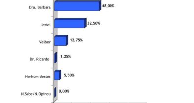 Eleições 2024: Drª. Barbara tem quase 50% das intenções de votos em Monção