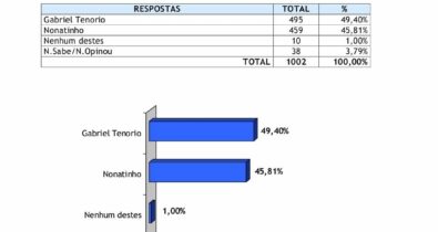 Em Matões, 49,4% dão vitória a Gabriel Tenório, diz pesquisa