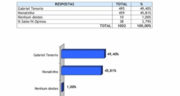 Em Matões, 49,4% dão vitória a Gabriel Tenório, diz pesquisa