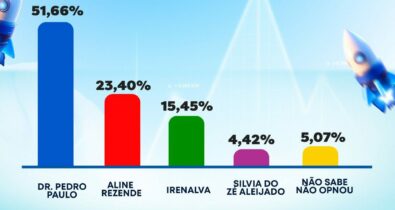 Eleições 2024: Dr. Pedro Paulo lidera em Presidente Juscelino com mais da metade dos votos