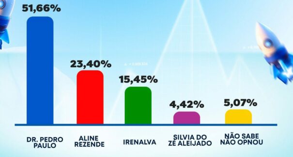 Eleições 2024: Dr. Pedro Paulo lidera em Presidente Juscelino com mais da metade dos votos