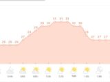 Dia de sol com algumas nuvens; veja como está o clima para este sábado (28)