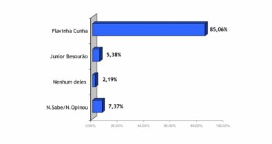 Eleições 2024: em Zé Doca, Flavinha Cunha tem mais de 80% das intenções de voto