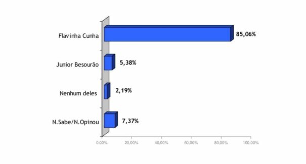 Eleições 2024: em Zé Doca, Flavinha Cunha tem mais de 80% das intenções de voto