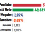 Eleições 2024: mais uma pesquisa aponta vitória de Paulinho em Caxias