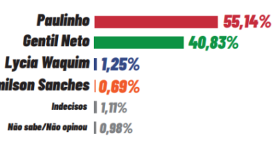 Eleições 2024: mais uma pesquisa aponta vitória de Paulinho em Caxias