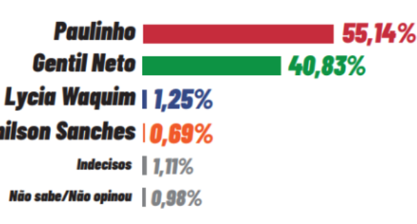 Eleições 2024: mais uma pesquisa aponta vitória de Paulinho em Caxias