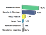 Eleições 2024: Nilsilene do Liorne será reeleita em Alto Alegre do Maranhão, aponta pesquisa