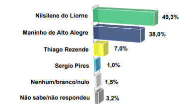 Eleições 2024: Nilsilene do Liorne será reeleita em Alto Alegre do Maranhão, aponta pesquisa