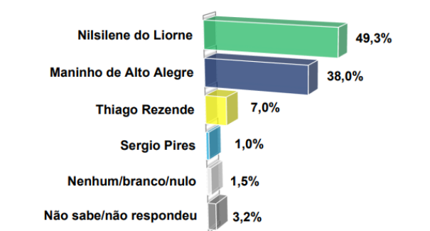 Eleições 2024: Nilsilene do Liorne será reeleita em Alto Alegre do Maranhão, aponta pesquisa