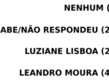 Eleições 2024: Leandro Moura lidera em Santo Amaro