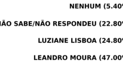 Eleições 2024: Leandro Moura lidera em Santo Amaro