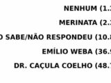 Eleições 2024: Dr. Caçula Coelho lidera em Presidente Médici