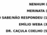 Dr. Caçula Lidera com força nas intenções de voto em Presidente Médici