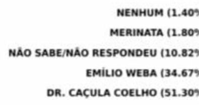 Dr. Caçula Lidera com força nas intenções de voto em Presidente Médici