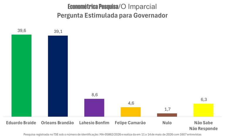 Econométrica/O Imparcial aponta empate técnico entre Orleans e Braide na disputa pelo governo